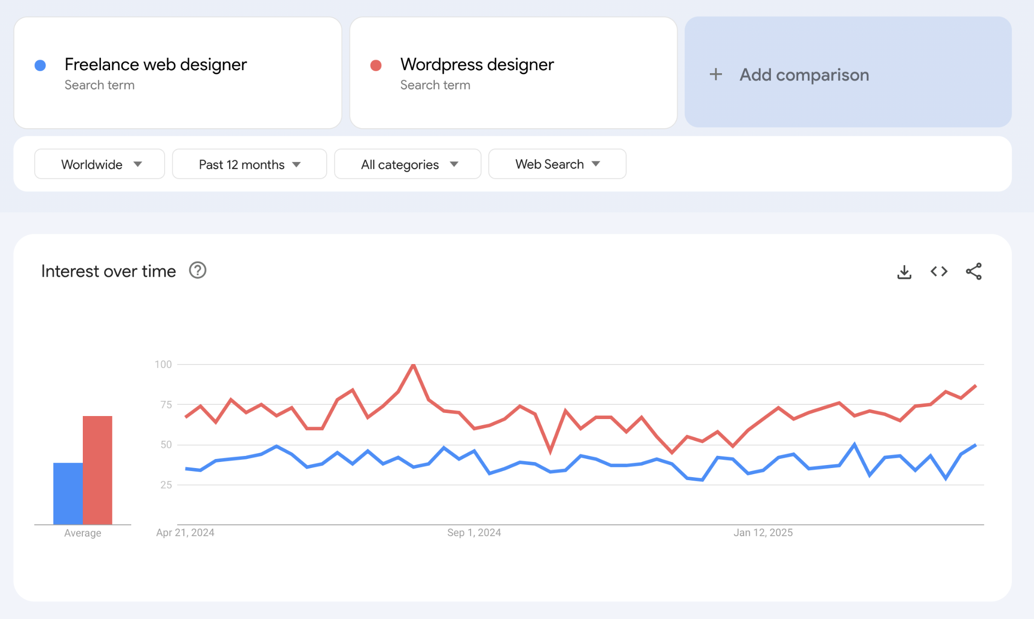 google trends for freelance web designer and wordpress designer